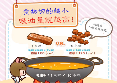食物切得越小塊，吸油量就越高！